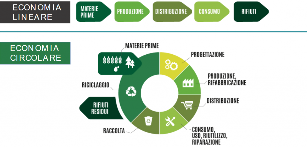Economia circolare esempio